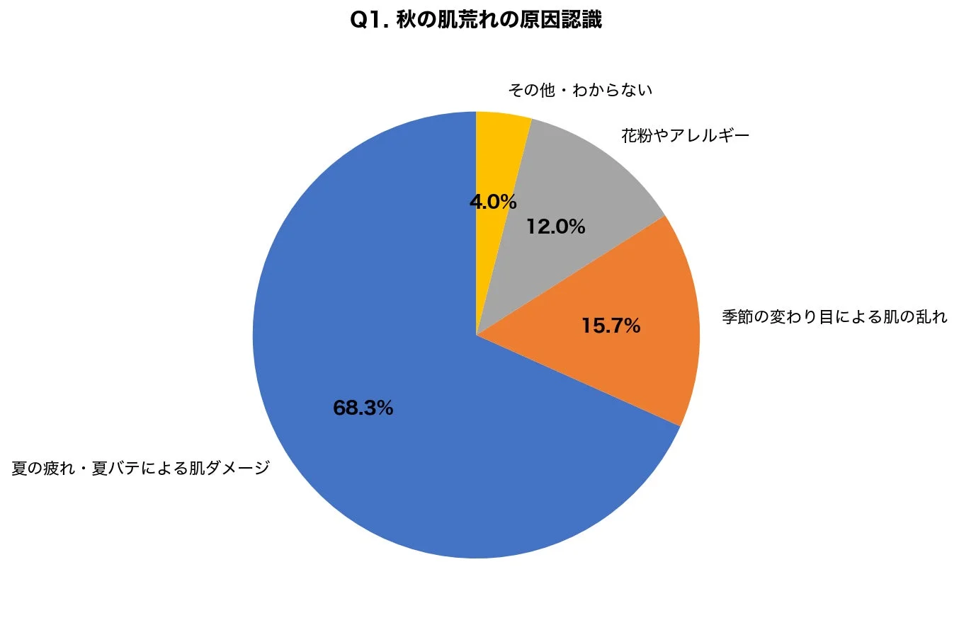 秋の肌荒れの原因認識