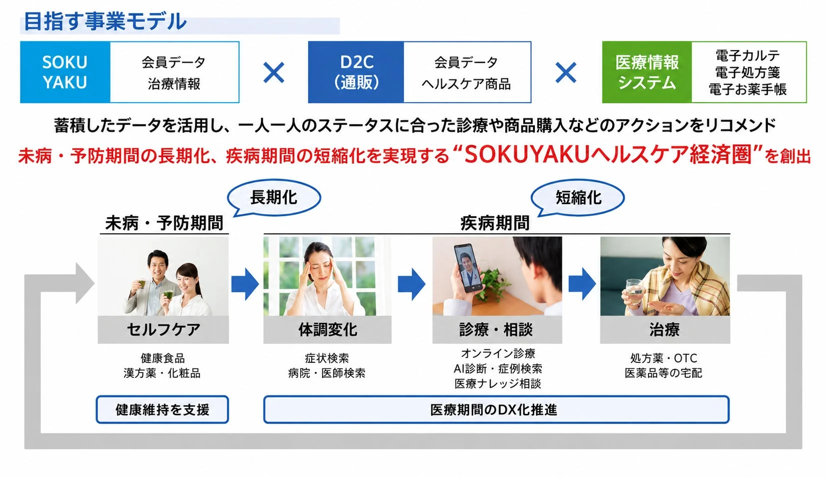 SOKUYAKUが目指す事業モデル「SOKUYAKUヘルスケア経済圏」の概念図