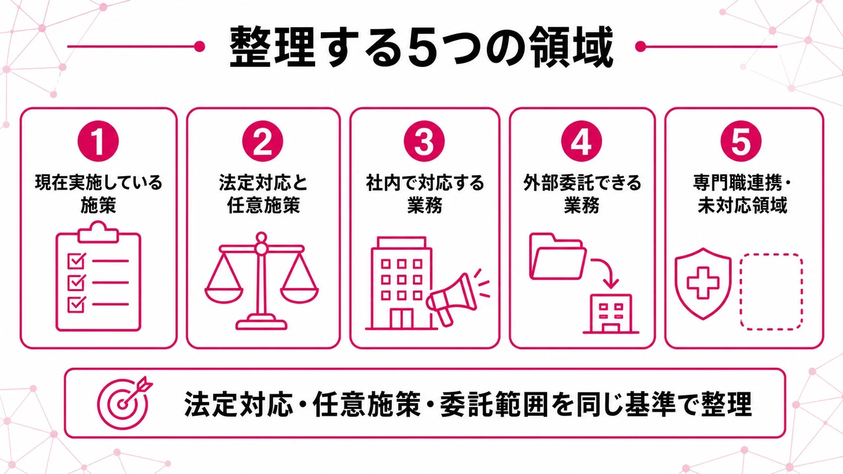 整理する5つの領域 ① 現在実施している施策 ② 法定対応と任意施策 ③ 社内で対応する業務 ④ 外部委託できる業務 ④ 専門職連携・未対応領域 法定対応・任意施策・委託範囲を同じ基準で整理