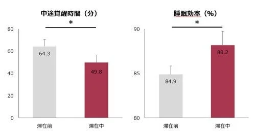 滞在中における中途覚醒時間と睡眠効率の改善