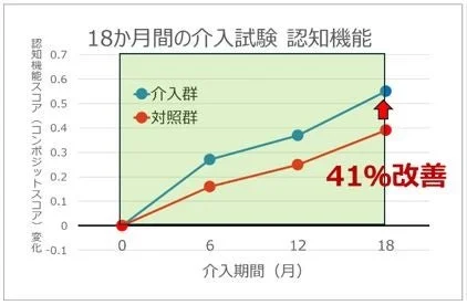 介入試験の認知機能スコア変化を示すグラフ