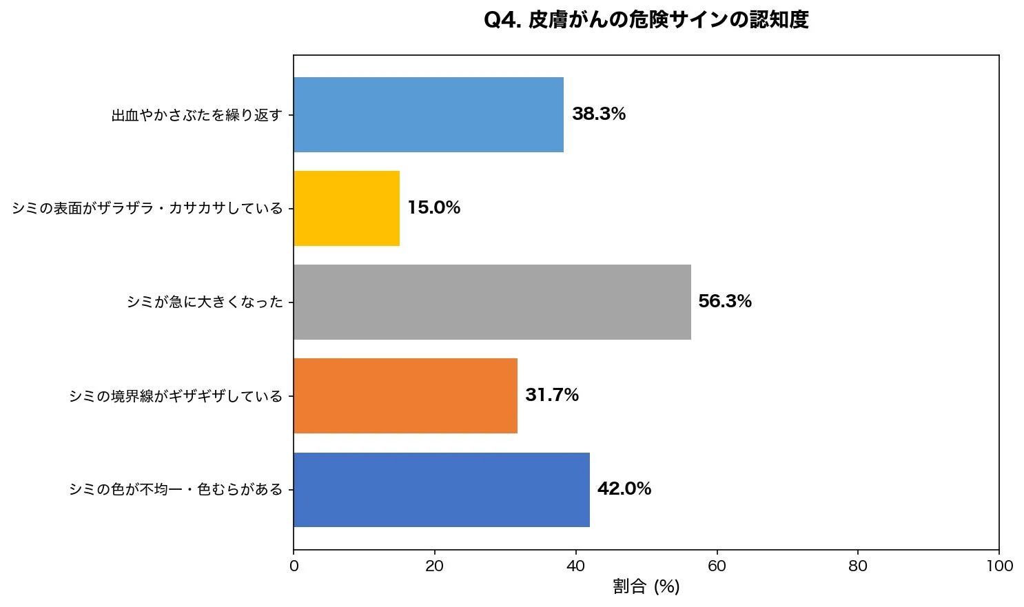 皮膚がんの危険サインの認知度