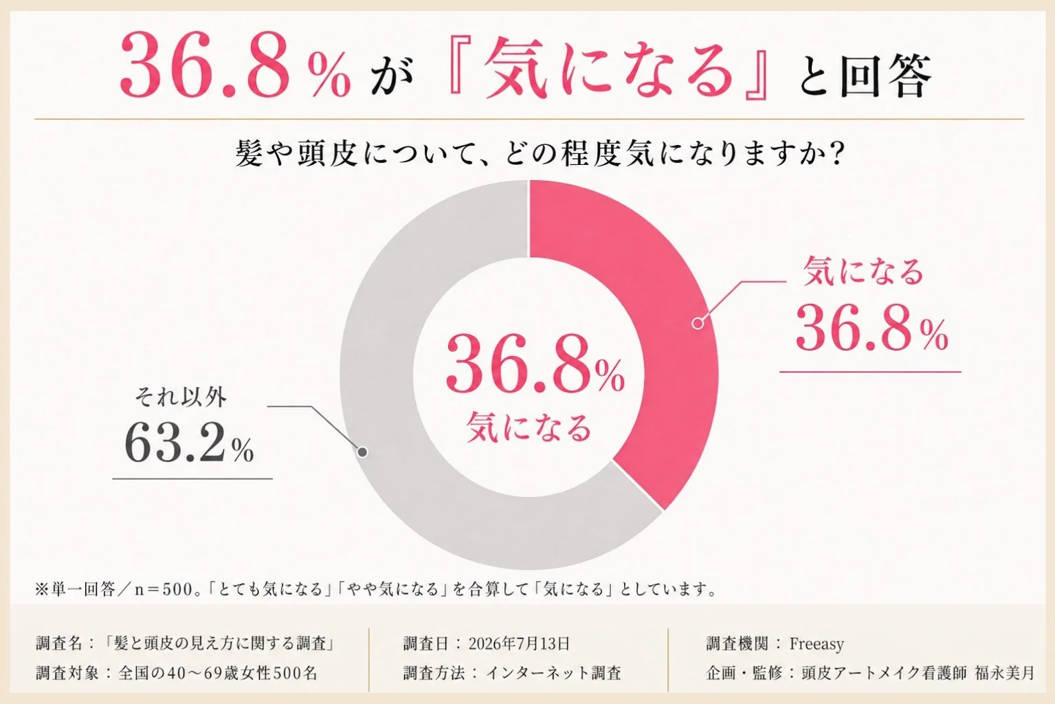 周囲からの見え方への意識