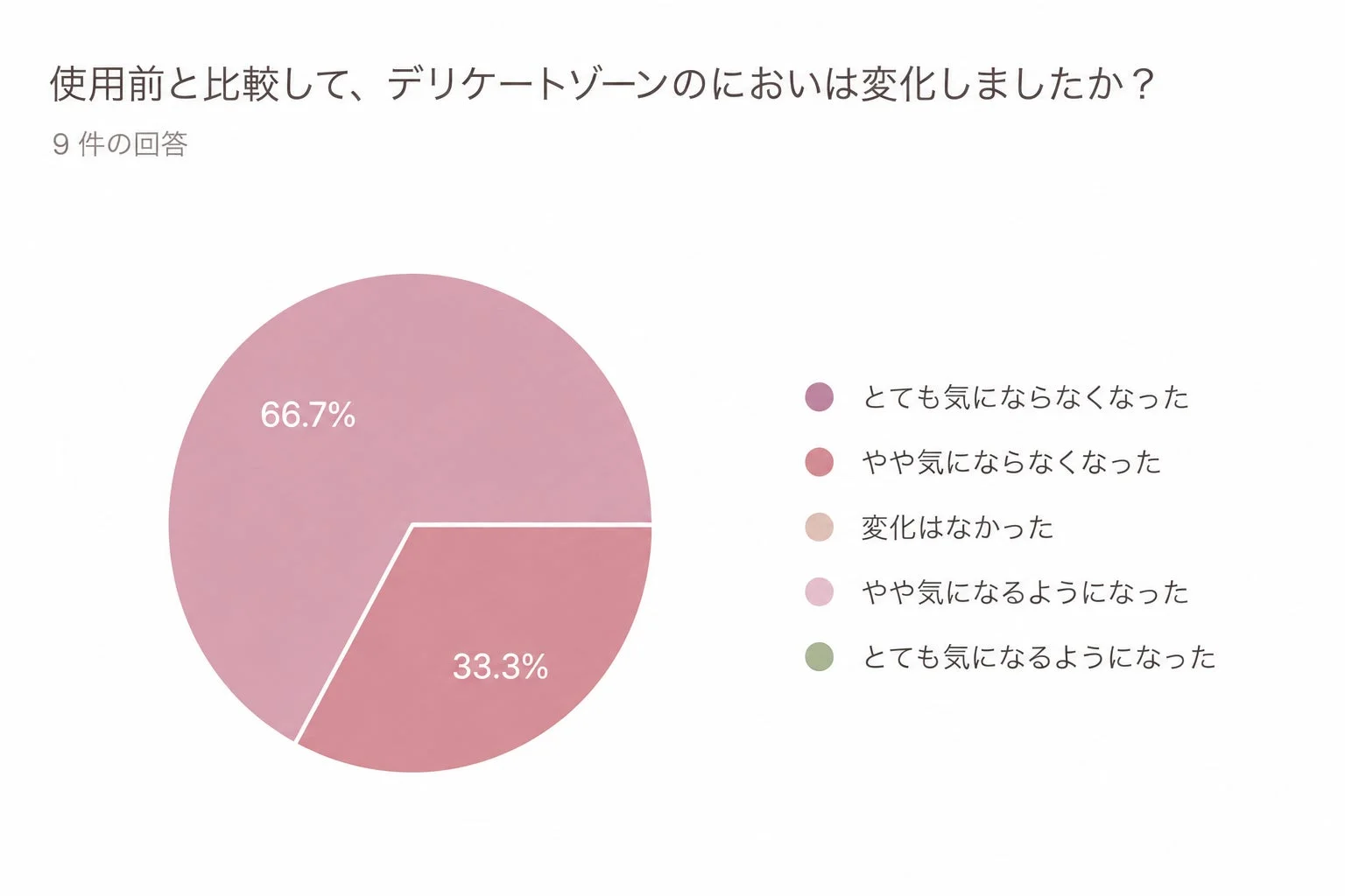 デリケートゾーンのにおいの変化に関するアンケート結果