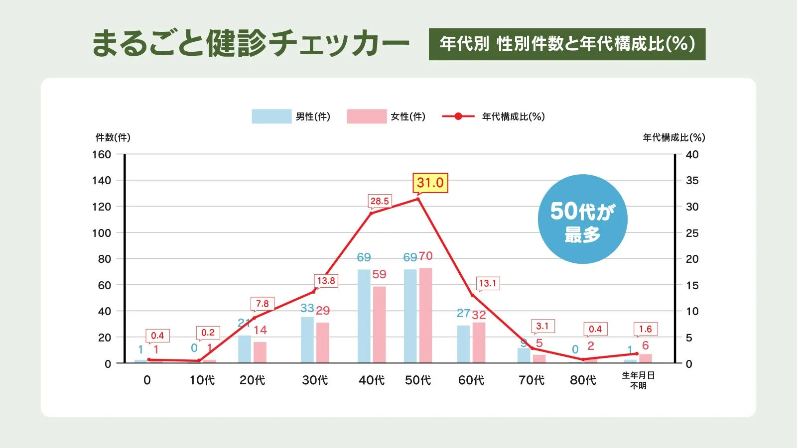 まるごと健診チェッカーの年代構成比