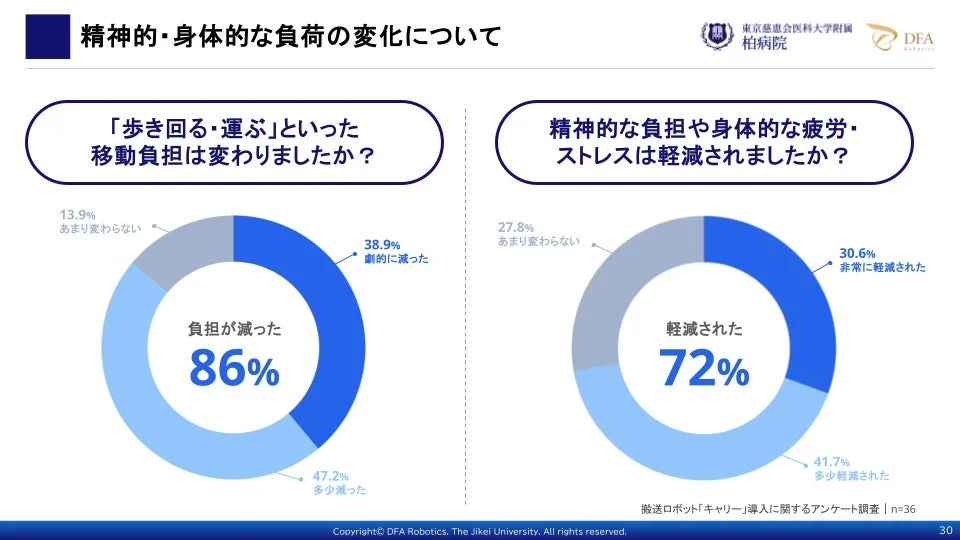 搬送ロボット「キャリー」導入後の精神的・身体的負荷の変化に関するアンケート結果