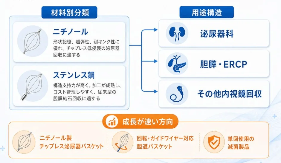 四線結石バスケットの製品分類と用途構造