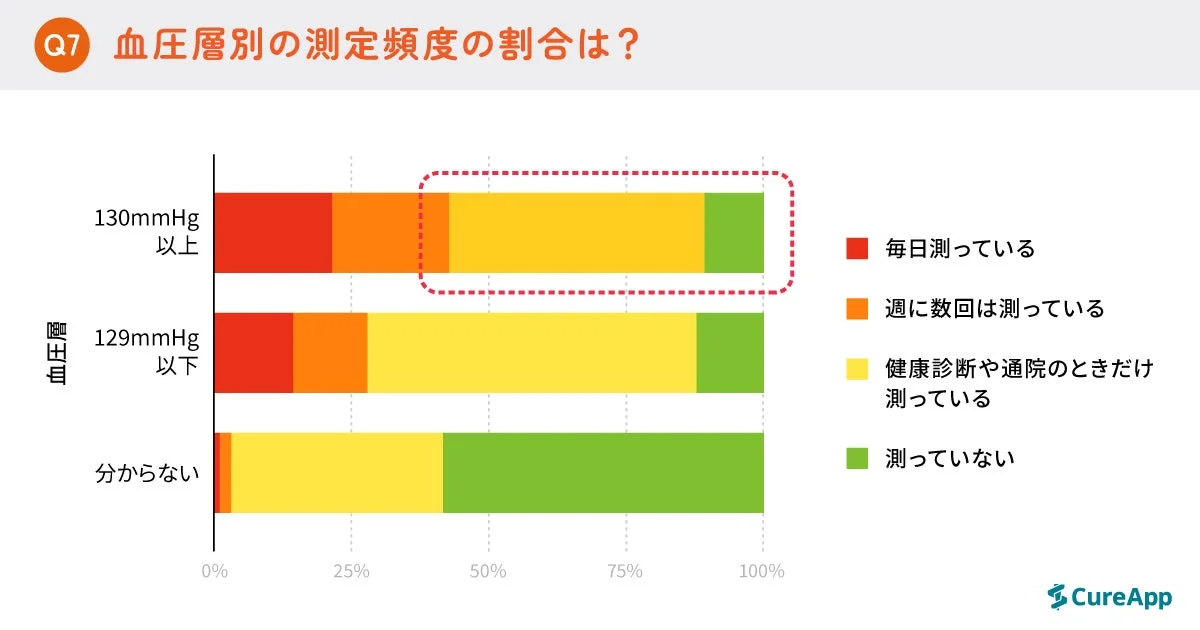 血圧層別の測定頻度