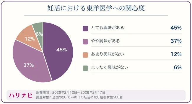 妊活における東洋医学への関心度