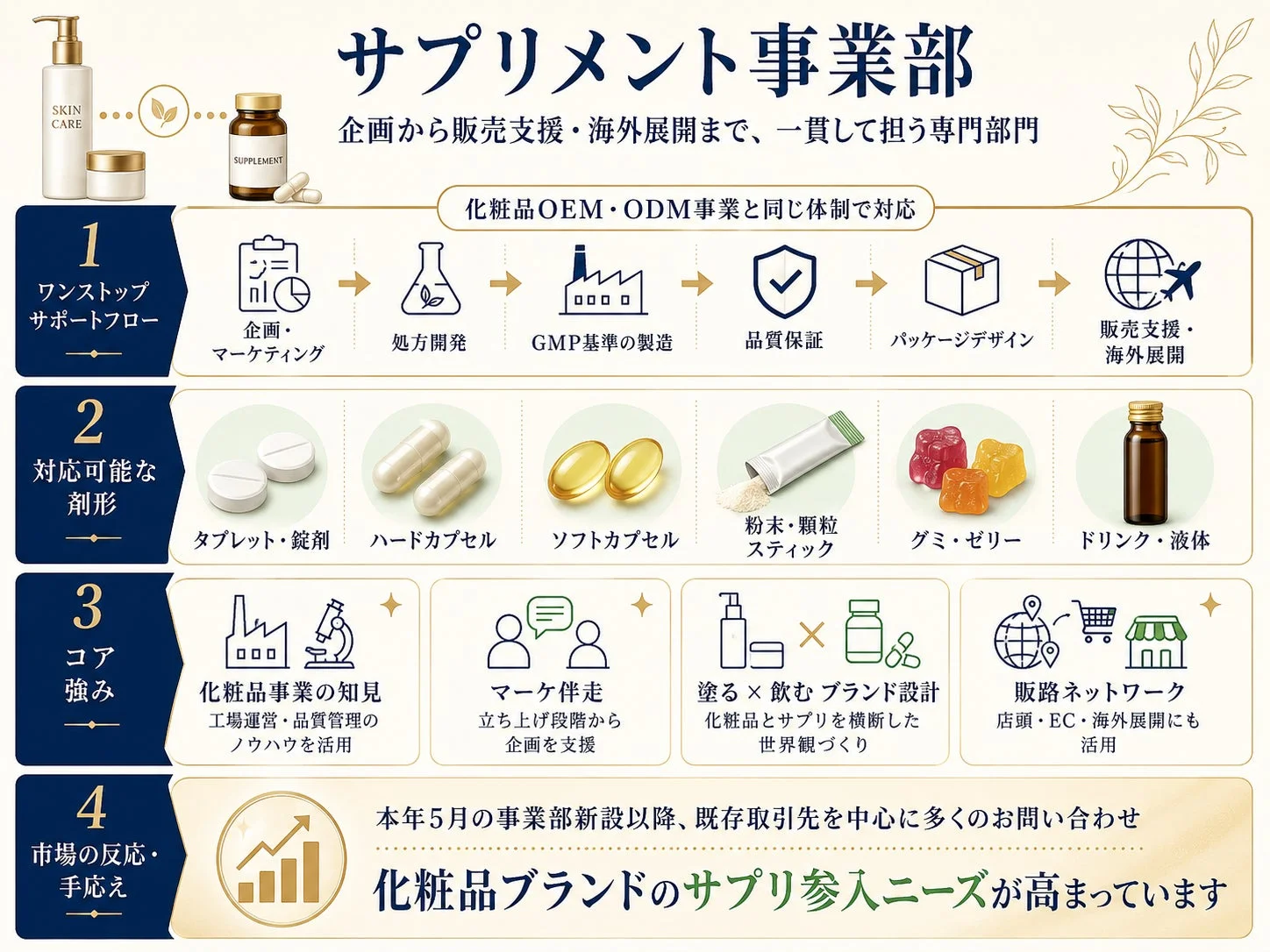 サプリメント事業部のサービス概要