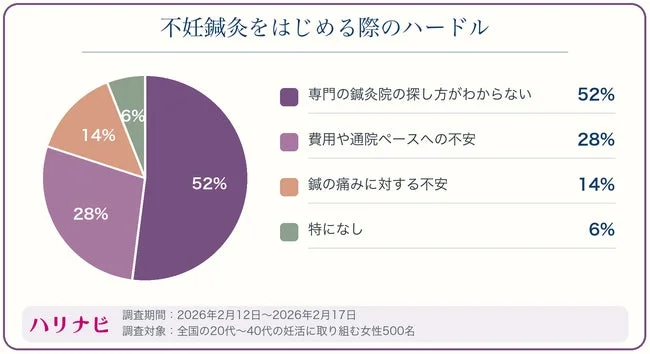 不妊鍼灸をはじめる際のハードル