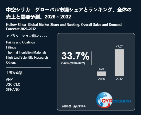 中空シリカの市場予測グラフ