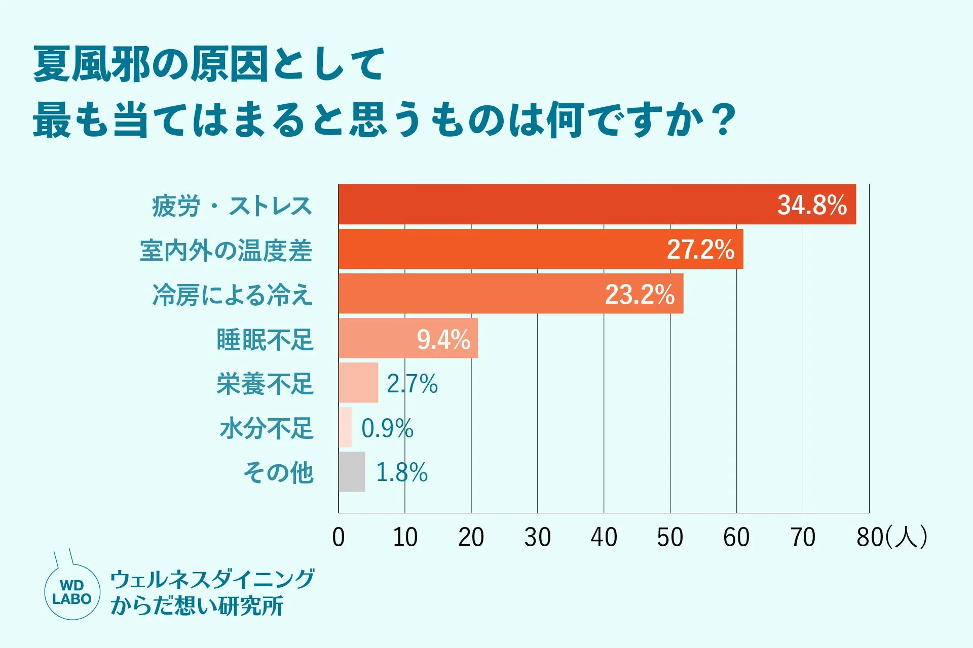 「夏風邪の原因として最も当てはまると思うものは何ですか?」というアンケートの棒グラフです。疲労・ストレスが34.8%で最多、次いで室内外の温度差27.2%、冷房による冷え23.2%となっています。ウェルネスダイニングからだ想い研究所の調査結果です。
