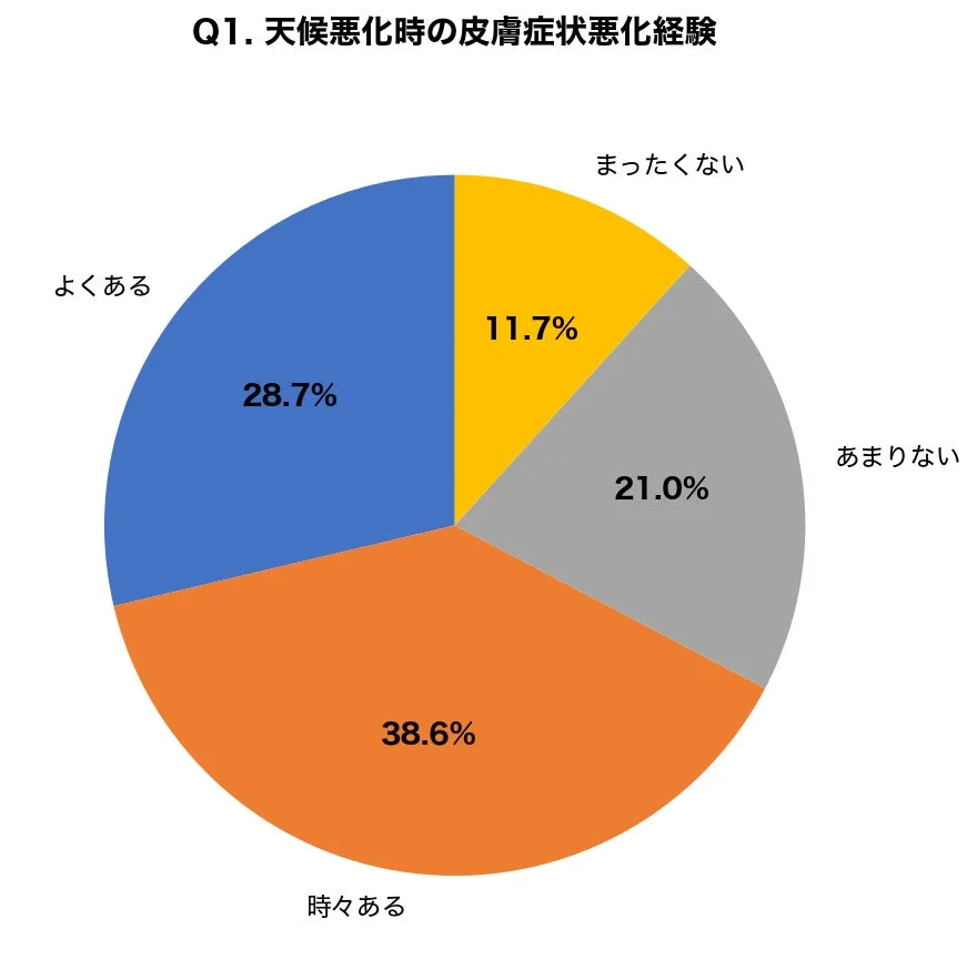 Q1. 天候悪化時の皮膚症状悪化経験