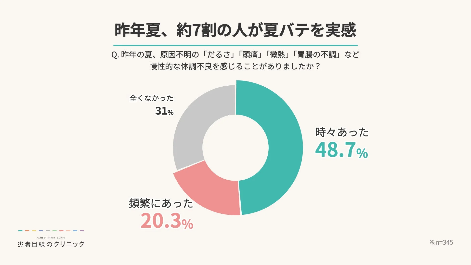 昨夏、約7割の人が夏バテを実感