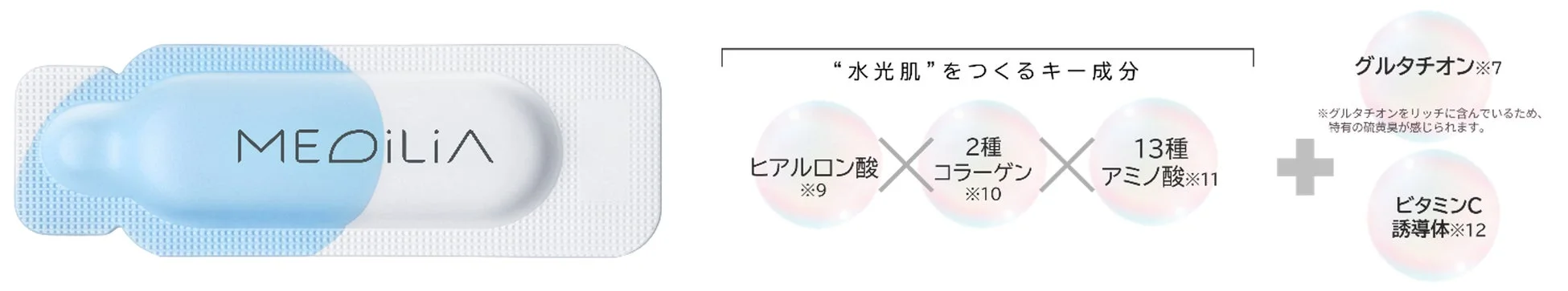 MEOLiLiAという製品と、「水光肌」を作るための主要な美容成分を紹介する画像