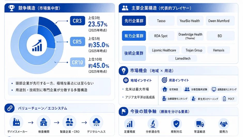 競争構造と市場機会