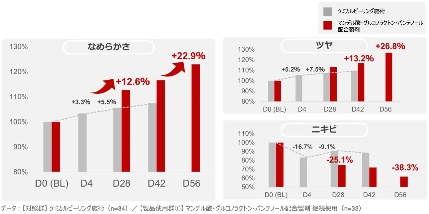ケミカルピーリングとマンデル酸・グルコノラクトン・パンテノール配合製剤の肌質改善効果を比較したグラフ