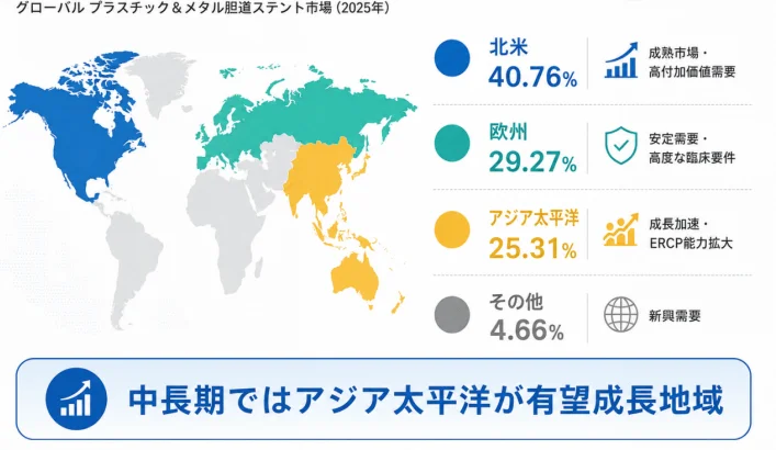 2025年のグローバルプラスチック&メタル胆道ステント市場の地域別シェアと特性を示す図