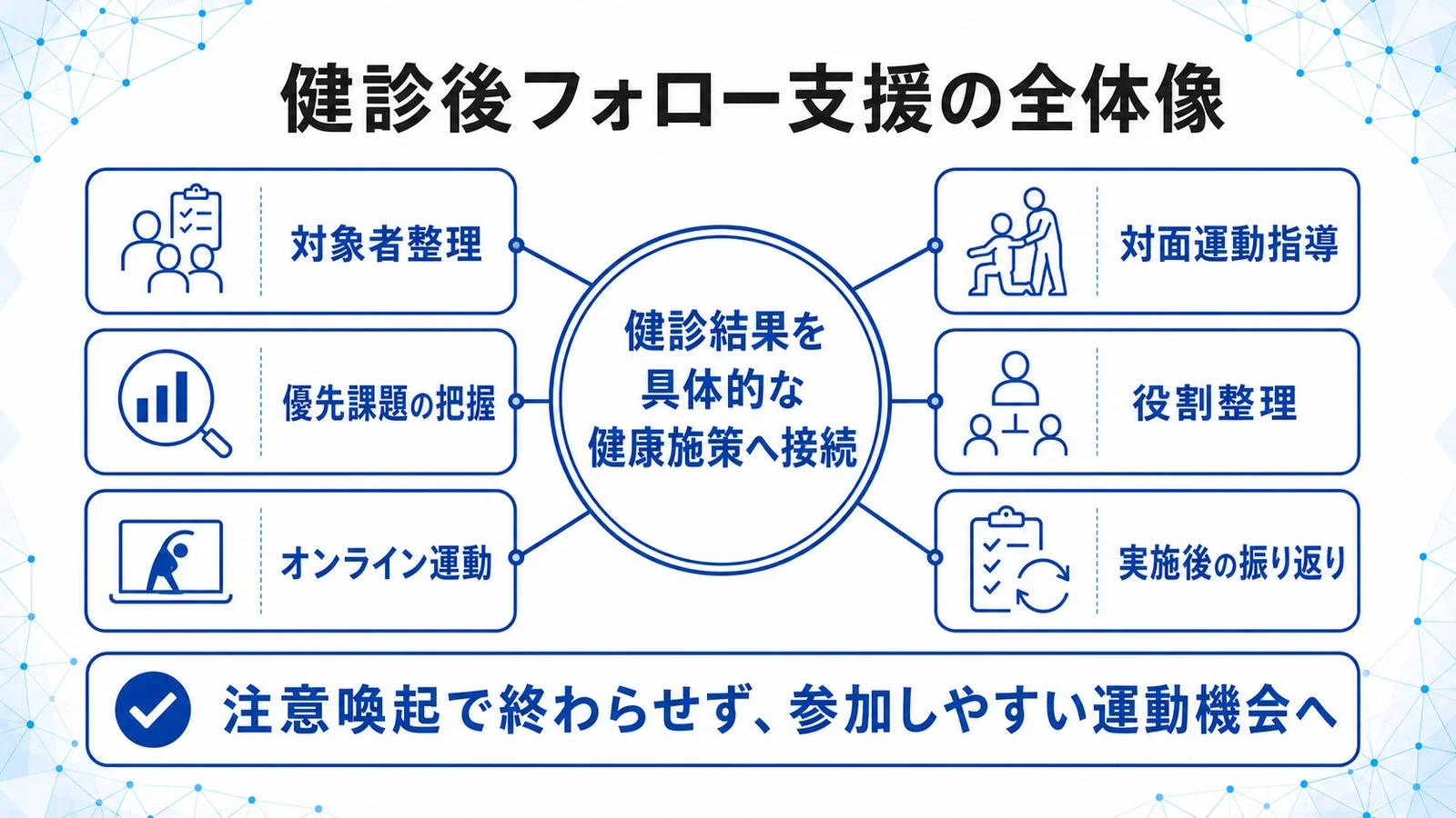 健診後の結果を受けて、具体的な健康施策へ繋げるためのフォローアップ支援の全体像
