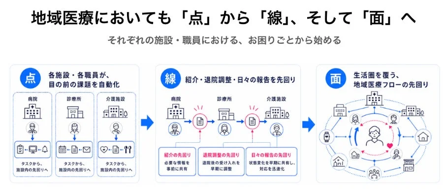 地域医療DXの概念図