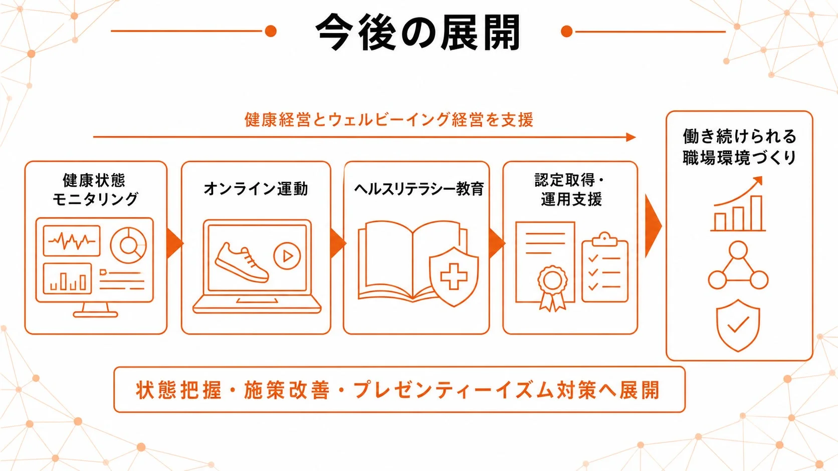 今後の展開 健康経営とウェルビーイング経営を支援 健康状態 モニタリング オンライン運動 ヘルスリテラシー教育 認定取得・運用支援 働き続けられる職場環境づくり 状態把握・施策改善・プレゼンティーイズム対策へ展開