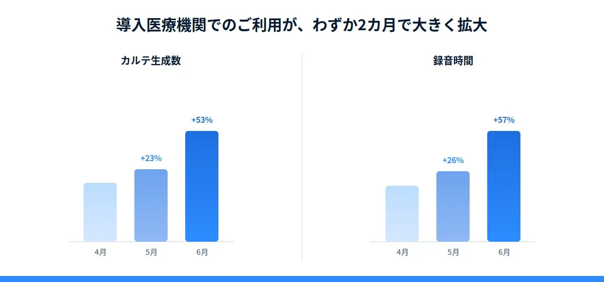 導入医療機関での利用状況を示すグラフ