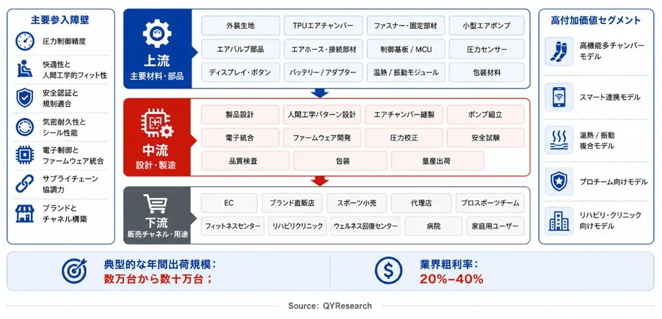 ある製品の産業バリューチェーンを示しており、上流の材料・部品から中流の設計・製造、下流の販売チャネル・用途までを網羅しています。