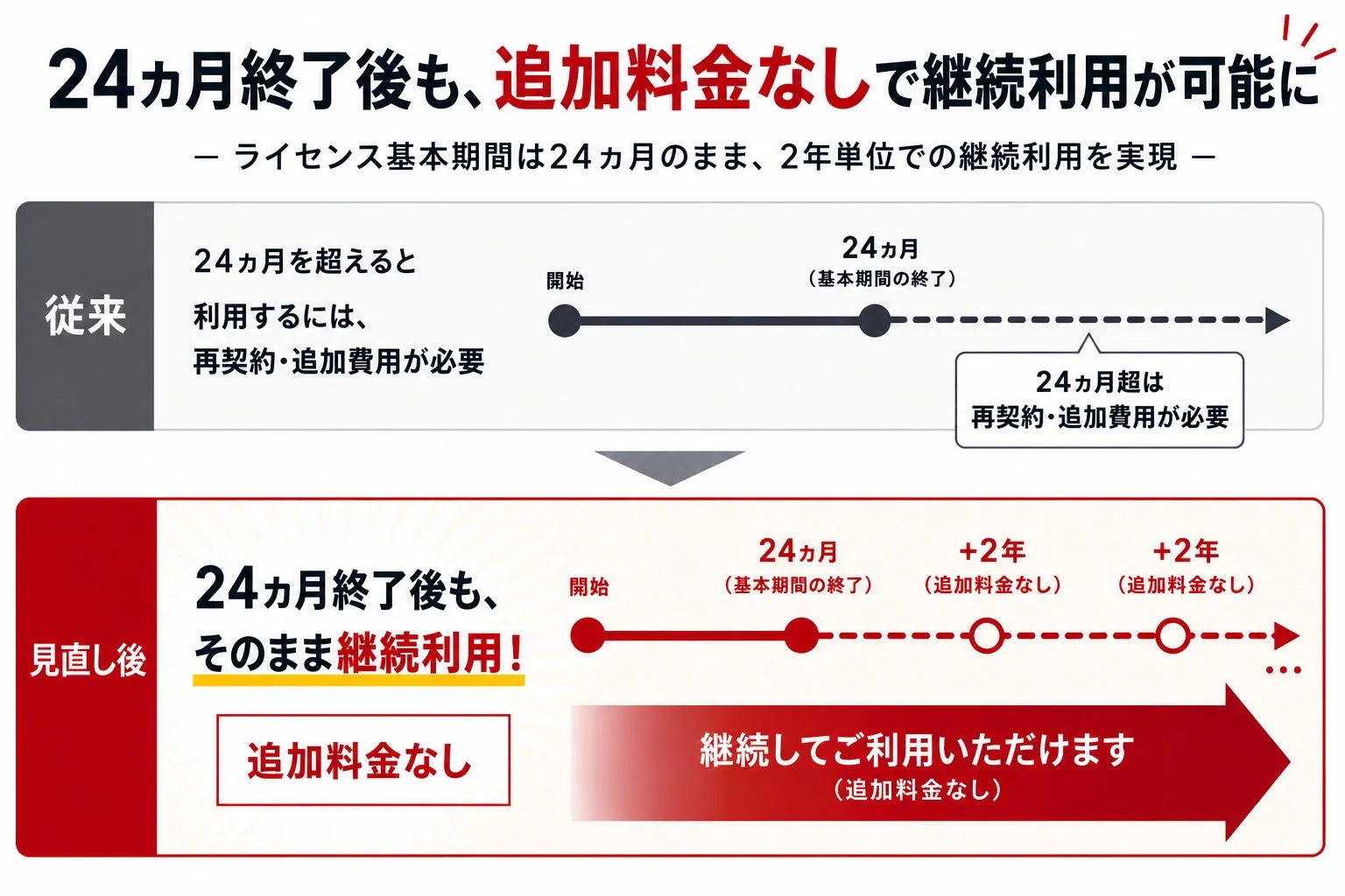 継続利用に関する変更点の図