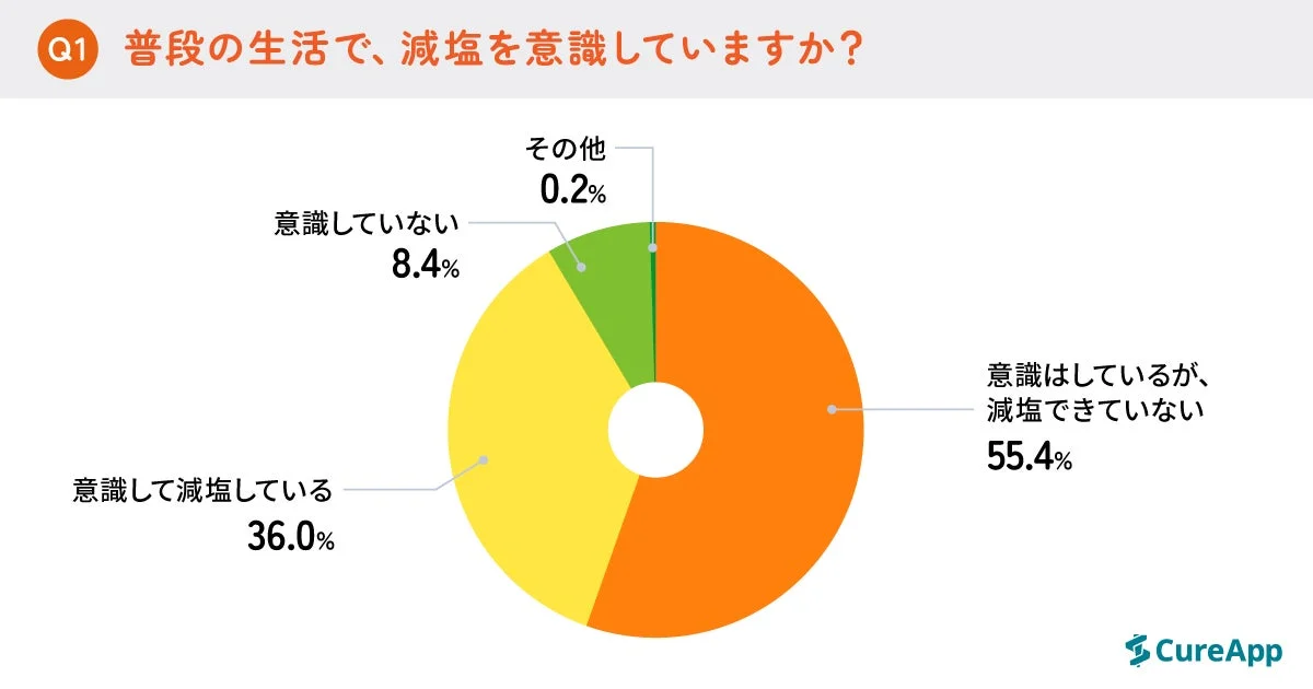 減塩意識