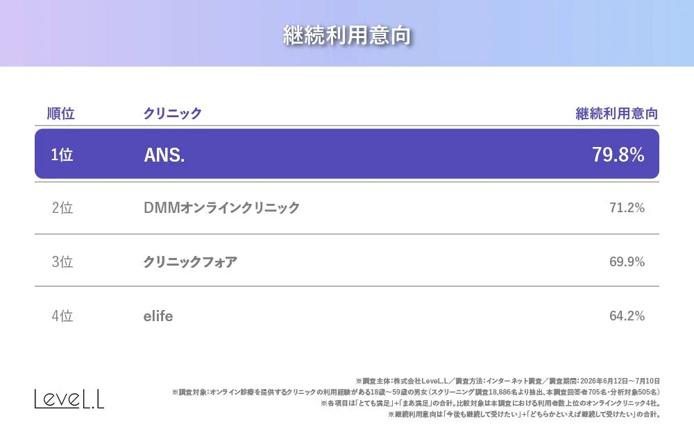 オンライン診療を提供するクリニックの継続利用意向に関するランキングを示しています。ANS.が79.8%で1位、DMMオンラインクリニックが2位、クリニックフォアが3位、elifeが4位という結果です。株式会社Level.Lが実施したインターネット調査に基づいています。