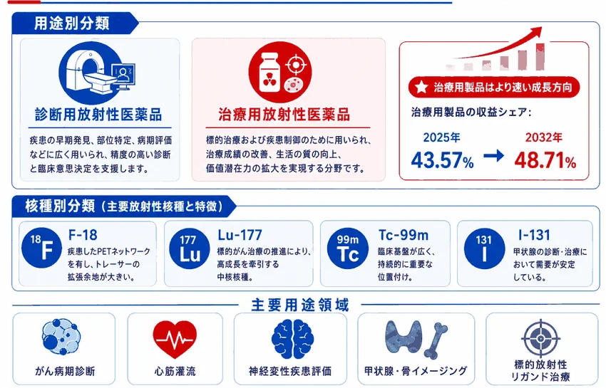 用途別分類 診断用放射性医薬品 治療用放射性医薬品 核種別分類 (主要放射性核種と特徴)