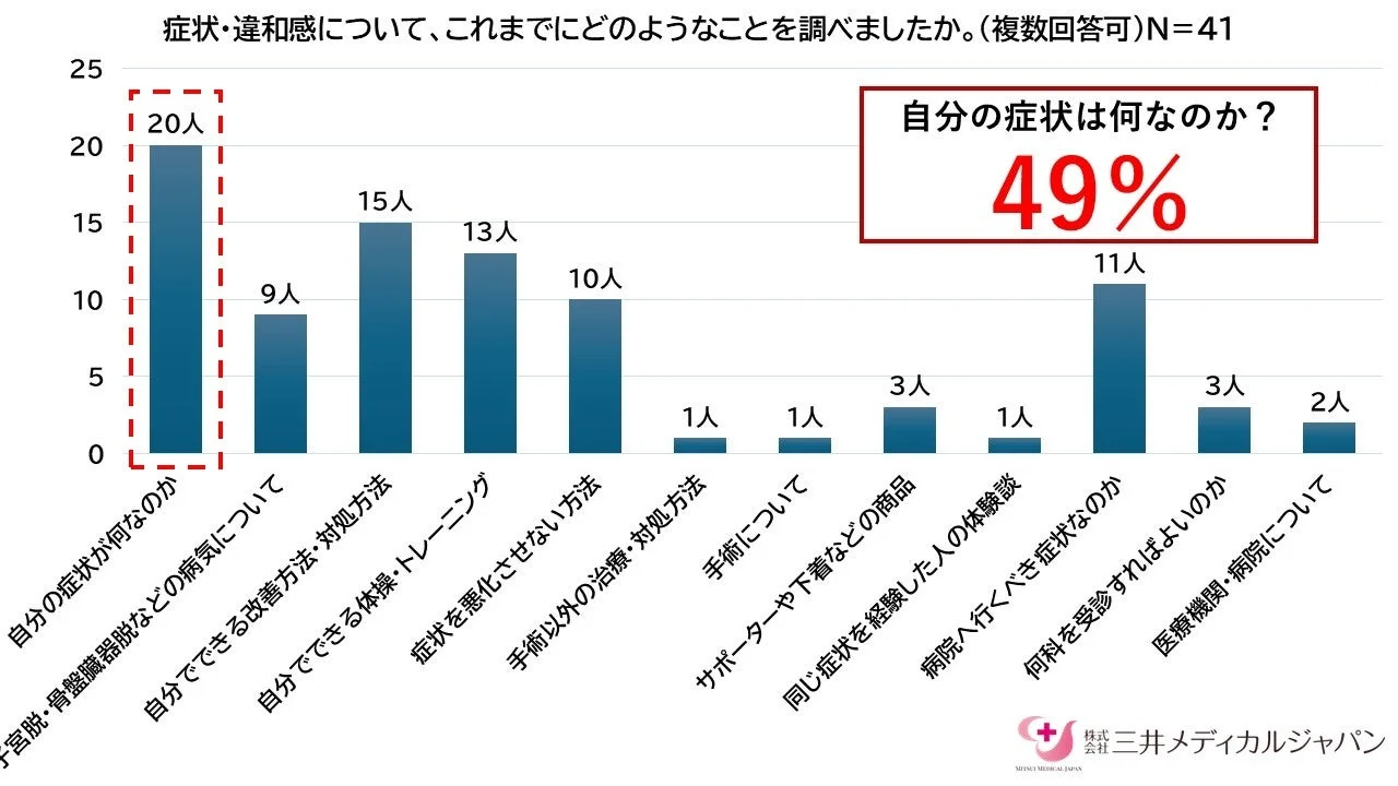 症状・違和感について調べた内容