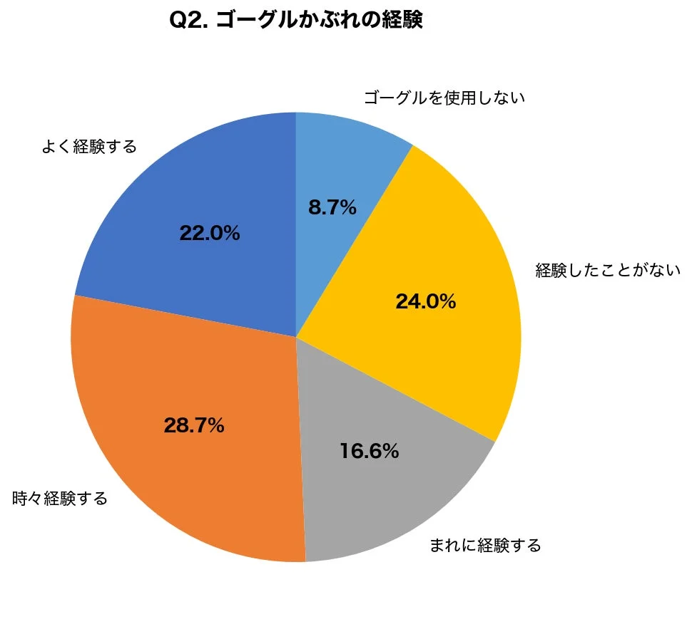 ゴーグルかぶれの経験