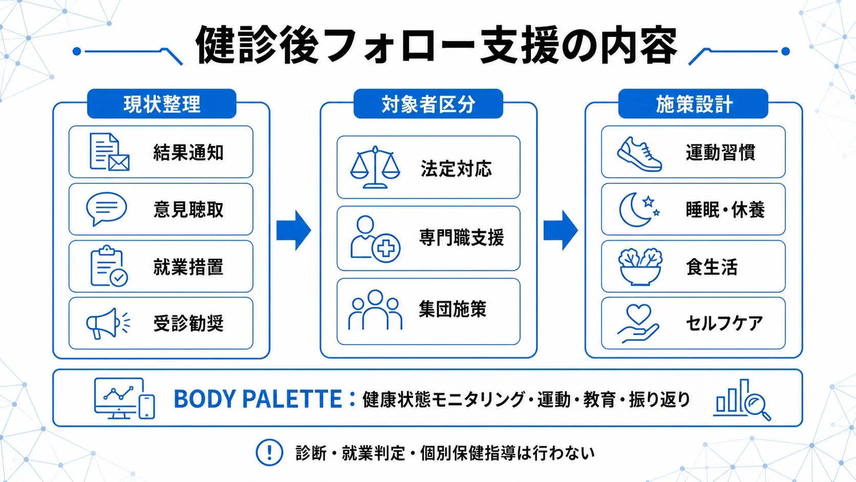 健診後フォロー支援の内容