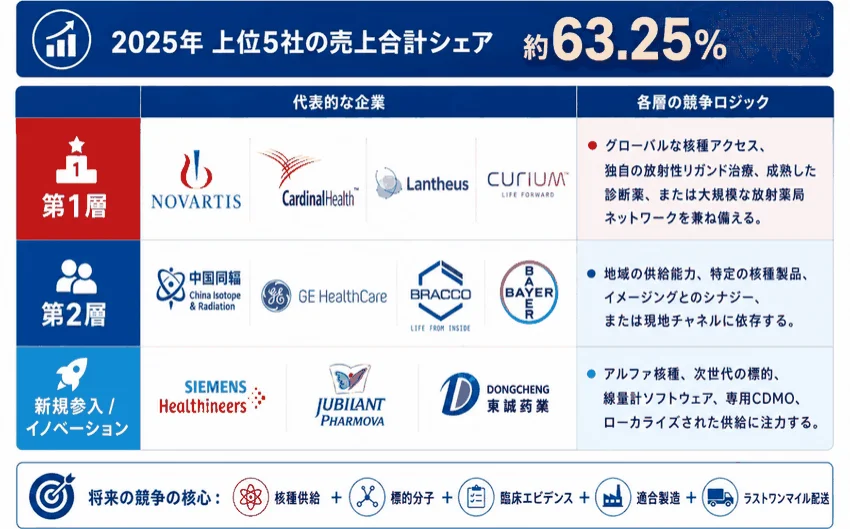 2025年 上位5社の売上合計シェア 約63.25% 代表的な企業 各層の競争ロジック