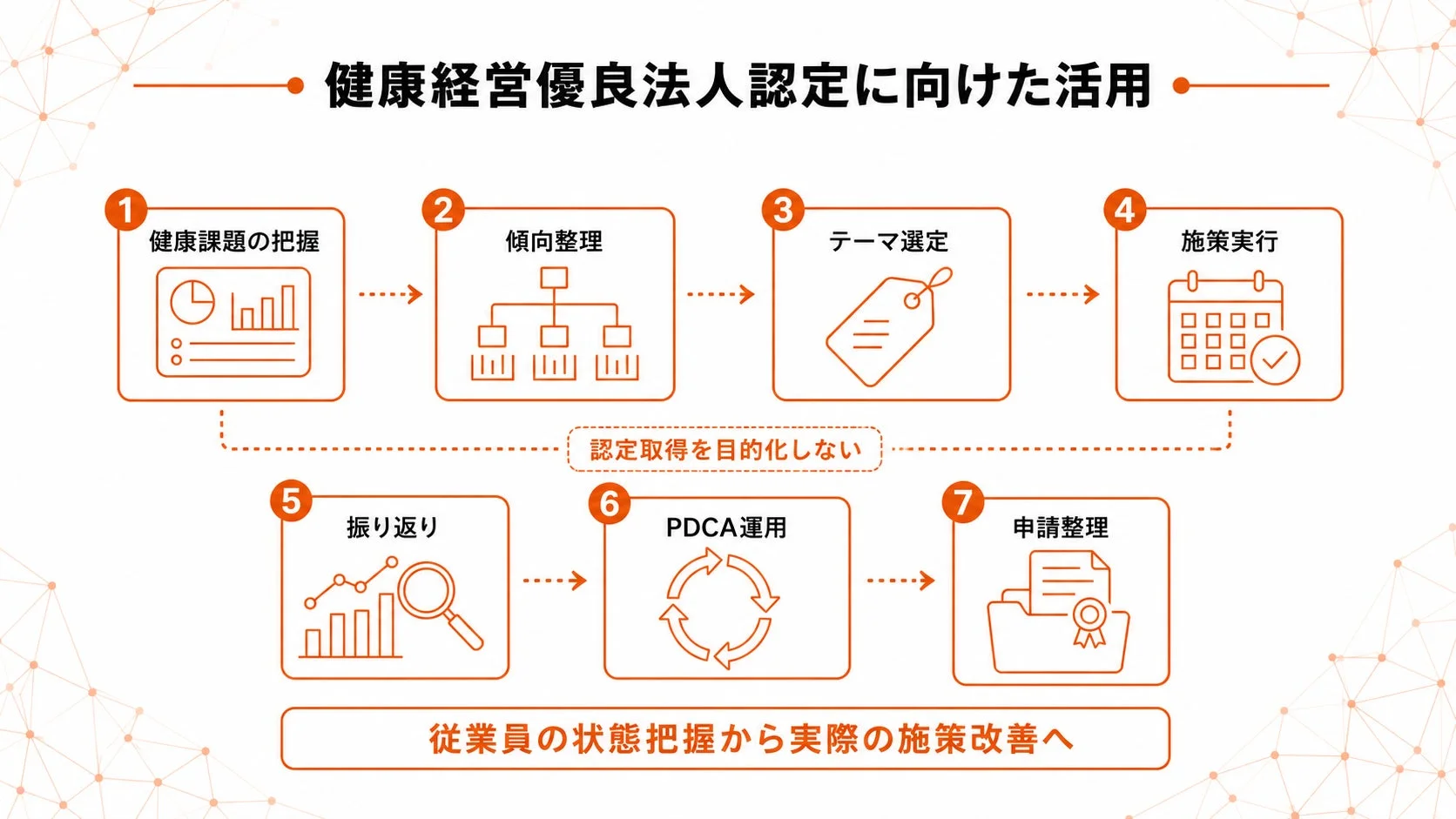 健康経営優良法人認定に向けた活用 1 健康課題の把握 2 傾向整理 3 テーマ選定 4 施策実行 5 振り返り 6 PDCA運用 7 申請整理 認定取得を目的化しない 従業員の状態把握から実際の施策改善へ