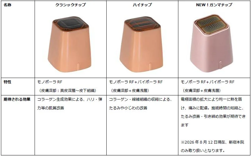 RF治療用チップ3種(クラシック、ハイ、ガンマ)の比較表