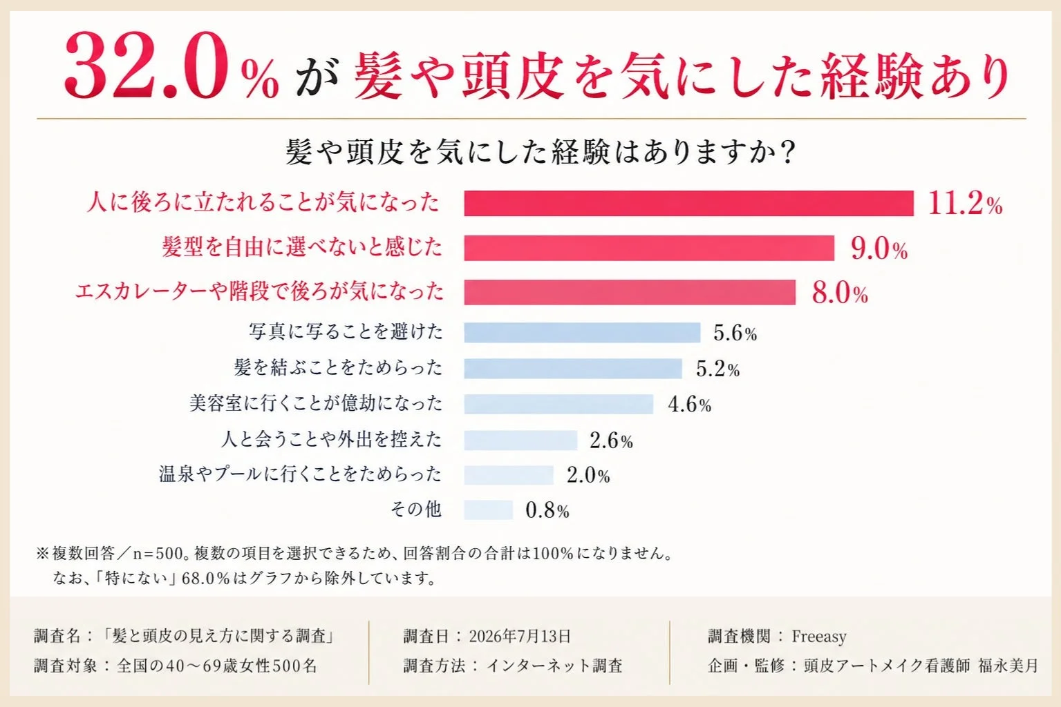 髪や頭皮を気にした経験