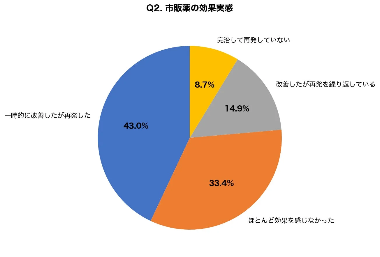 市販薬の効果実感