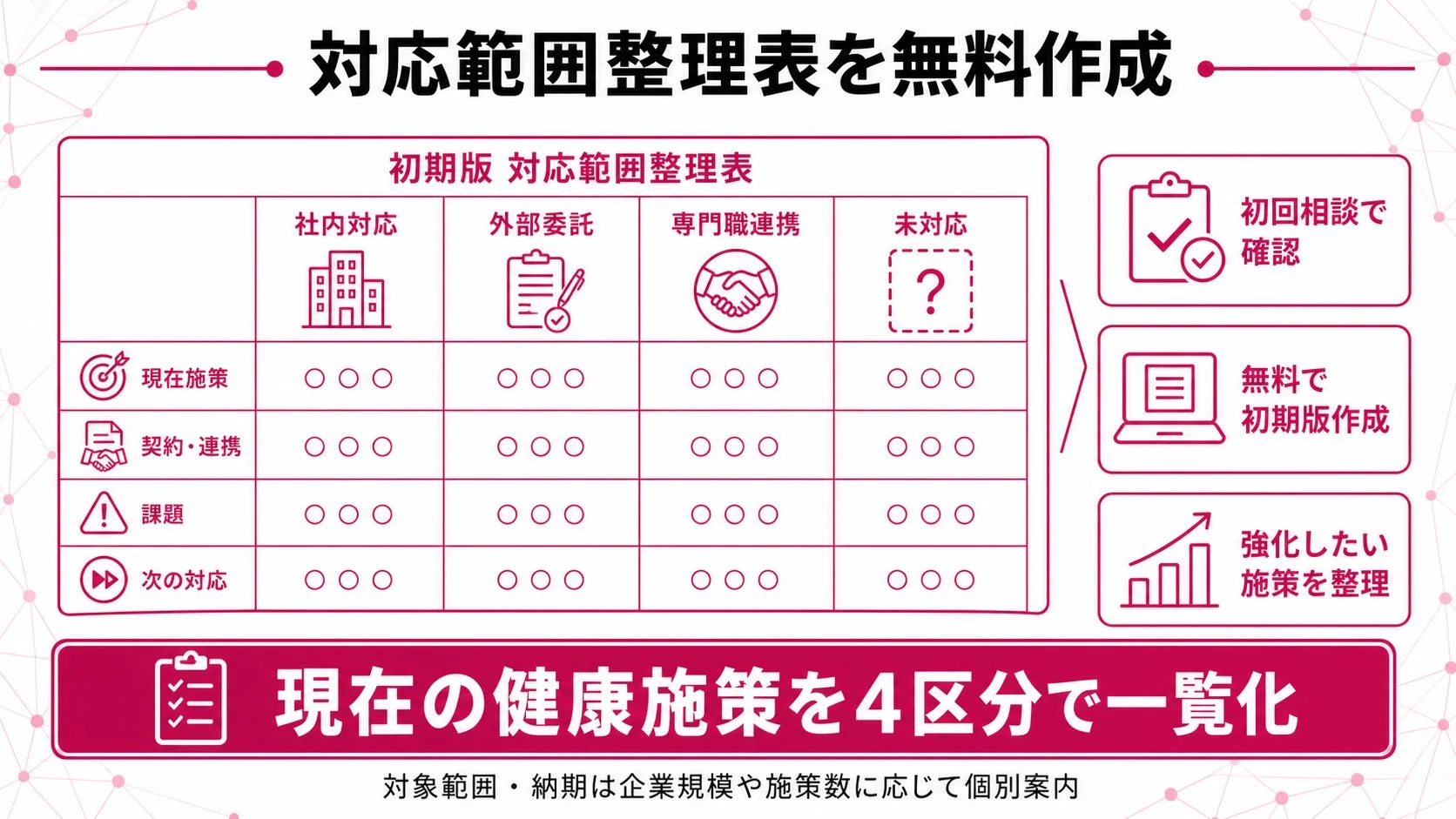 対応範囲整理表を無料作成 初期版 対応範囲整理表 社内対応 外部委託 専門職連携 未対応 現在施策 契約・連携 課題 次の対応 初回相談で確認 無料で初期版作成 強化したい施策を整理 現在の健康施策を4区分で一覧化 対象範囲・納期は企業規模や施策数に応じて個別案内