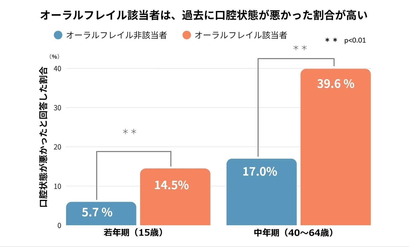 オーラルフレイル該当者は、過去に口腔状態が悪かった割合が高い