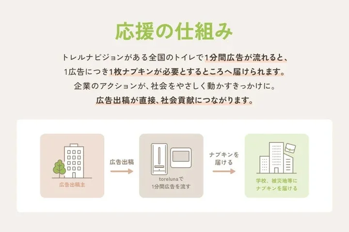 1minute,1napkin応援の仕組み