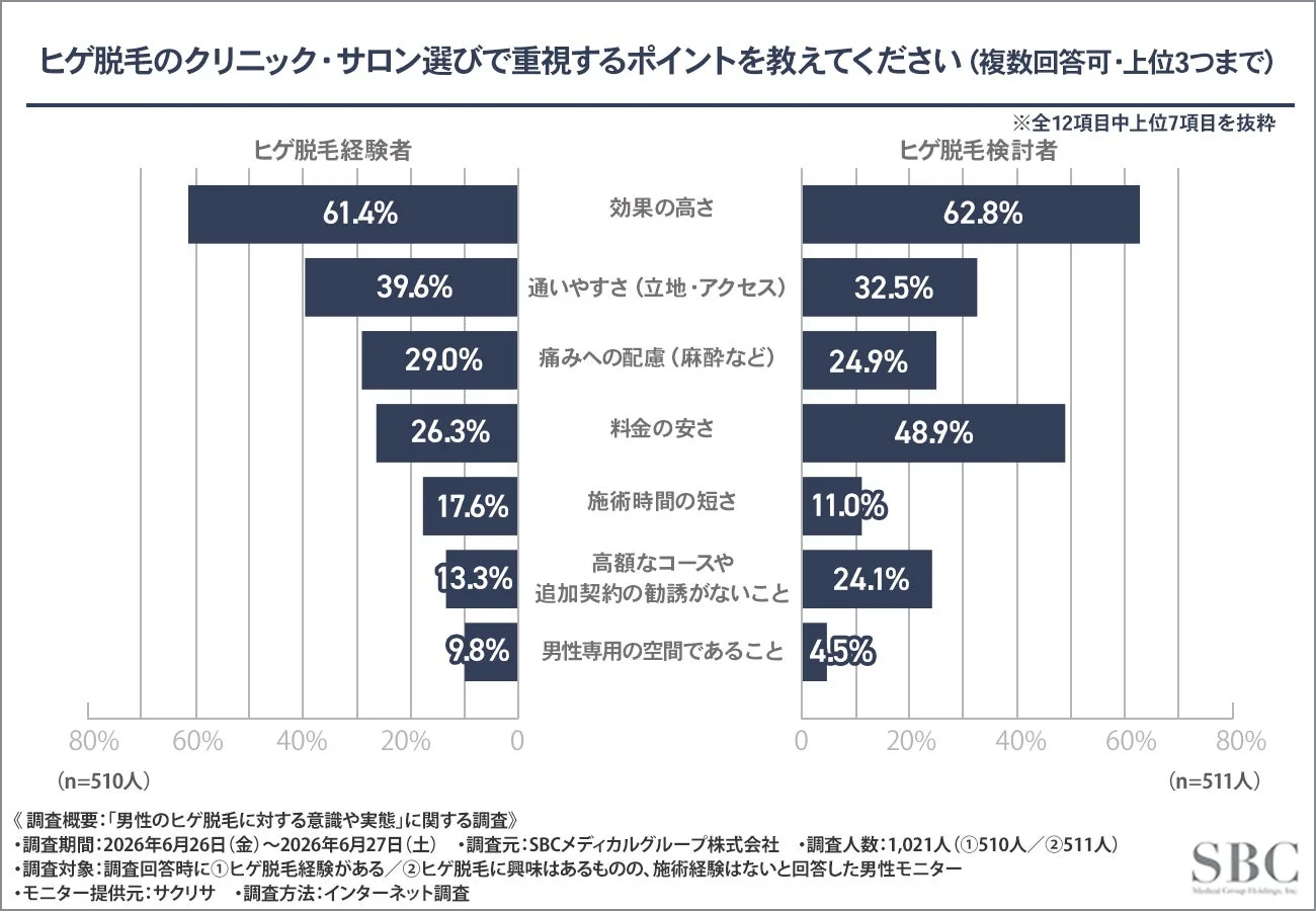 ヒゲ脱毛のクリニック・サロン選びで重視するポイントを教えてください (複数回答可・上位3つまで)