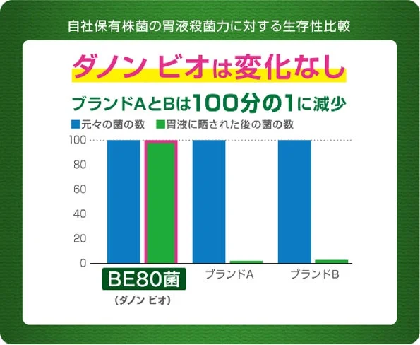 BE80菌 胃液殺菌力に対する生存性比較