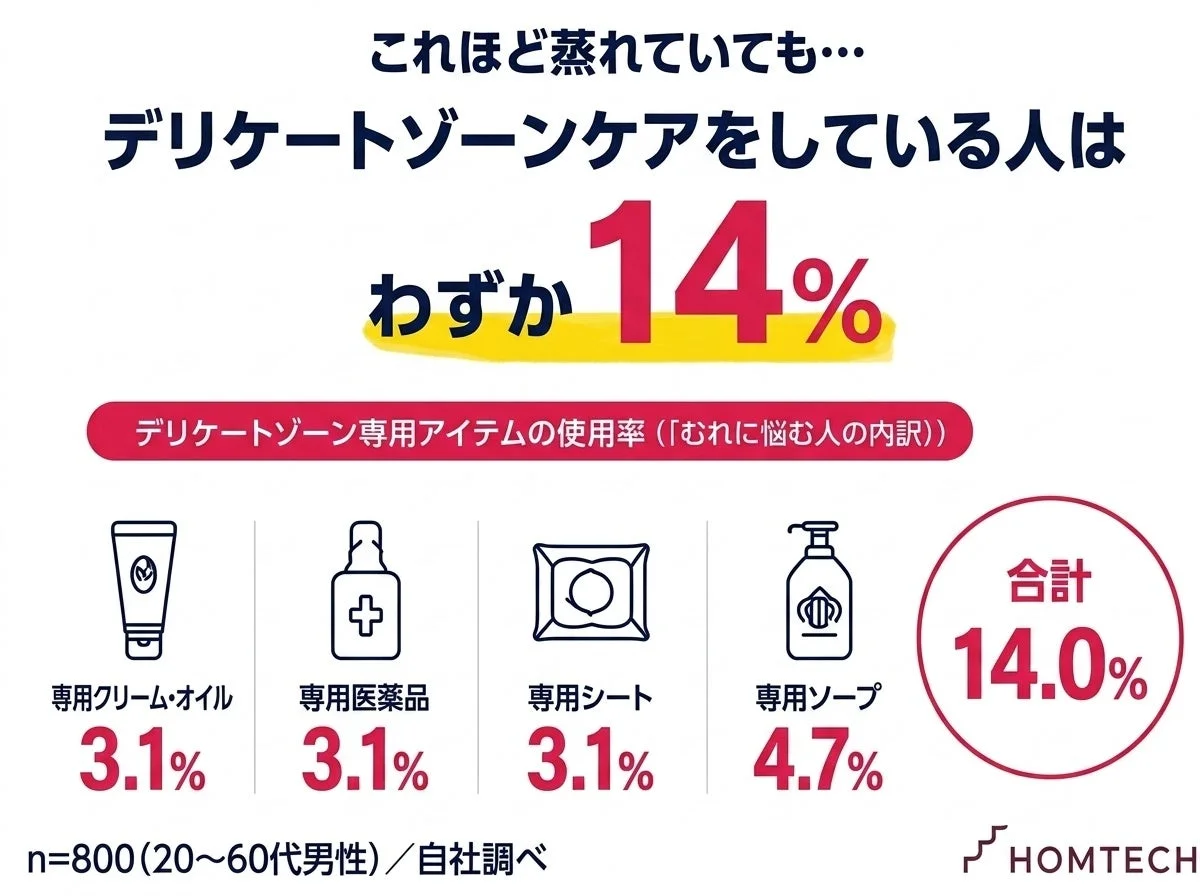 ケア実施率14%