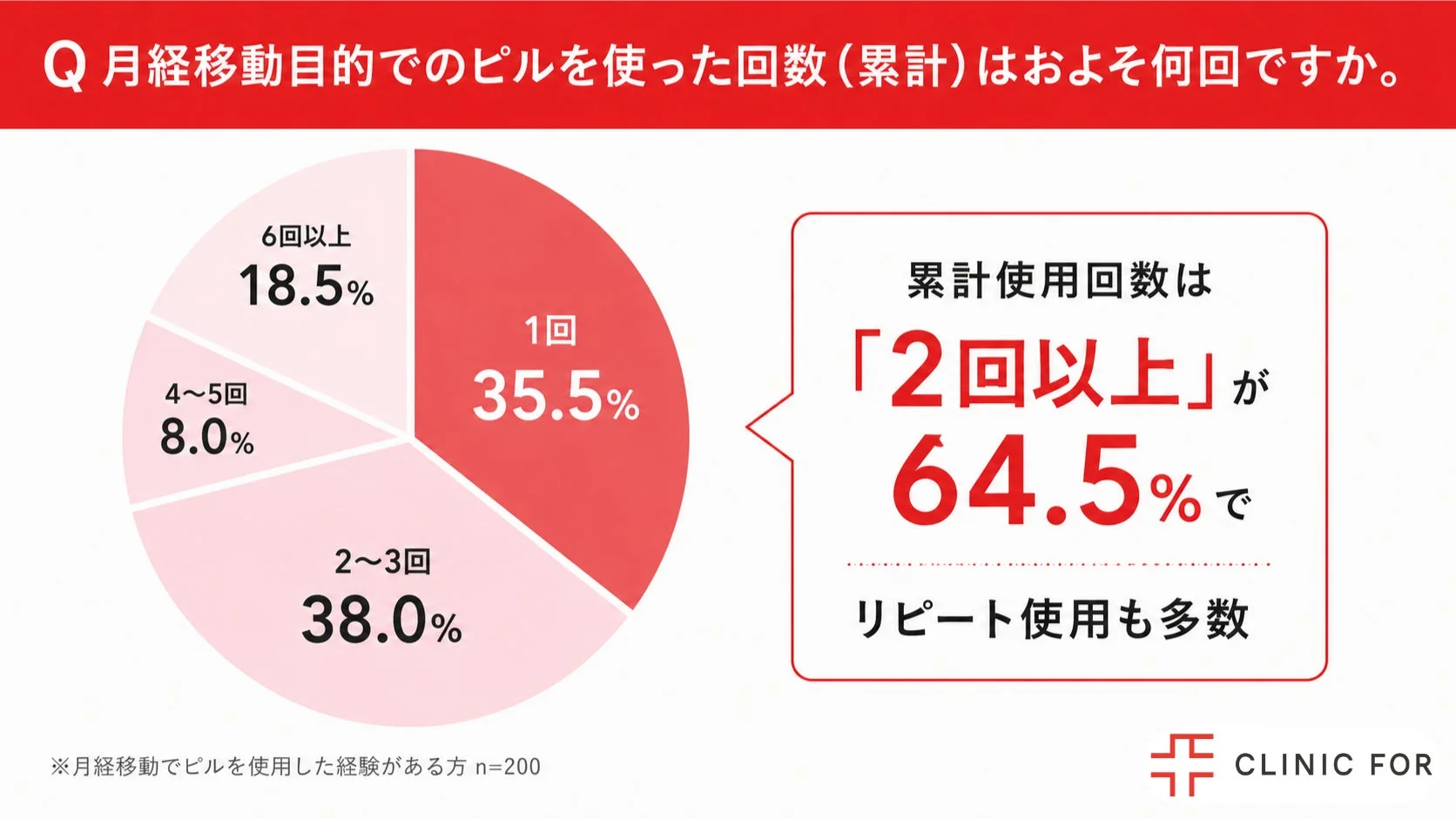 月経移動目的でのピルを使った回数