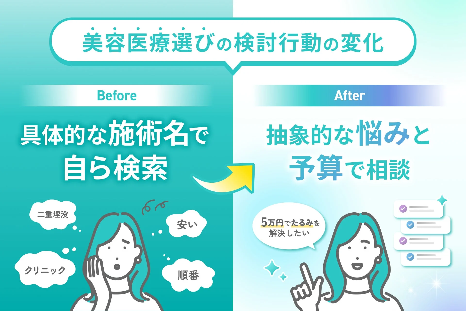 美容医療選びの検討行動の変化