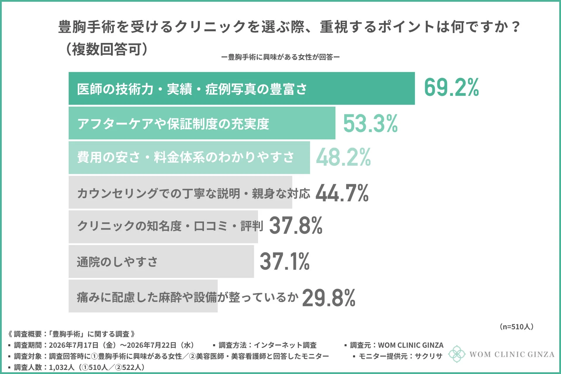 豊胸手術を受けるクリニックを選ぶ際、重視するポイントは何ですか？