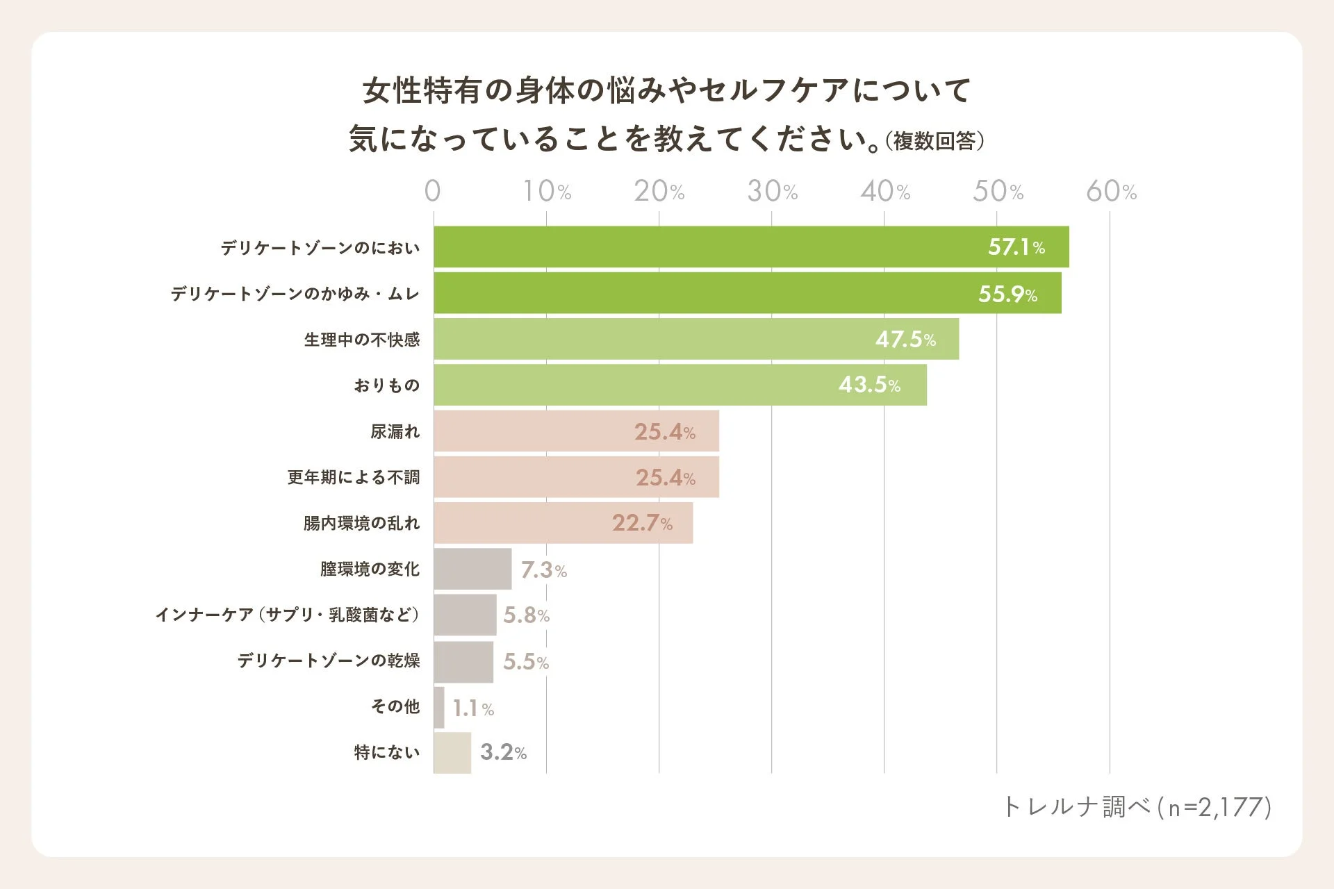 女性特有の身体の悩みやセルフケアについて気になっていること